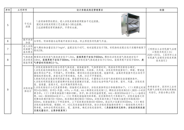 佛山市发布关于加强活性炭吸附工艺规范化设计建设与运行管理的通知