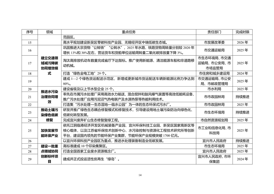 无锡市减污降碳协同创新试点工作方案（征求意见稿）