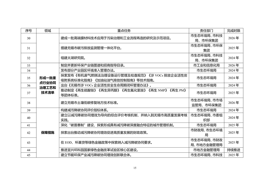 无锡市减污降碳协同创新试点工作方案（征求意见稿）