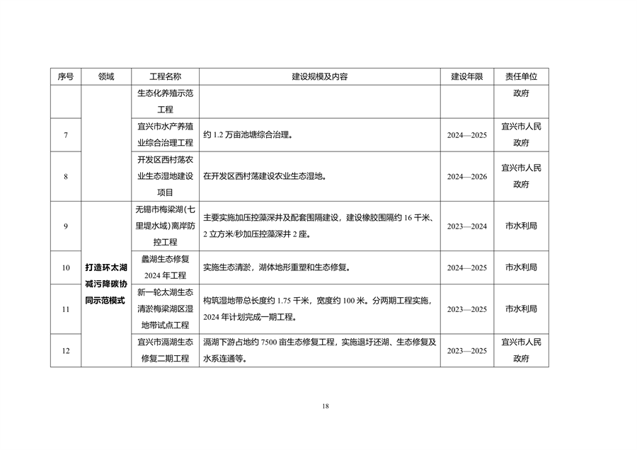 无锡市减污降碳协同创新试点工作方案（征求意见稿）