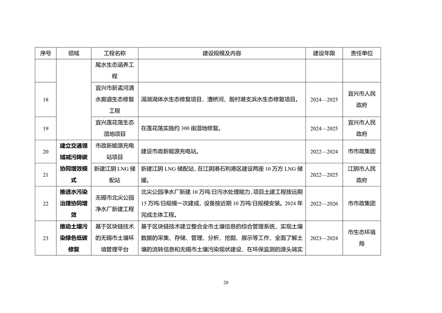 无锡市减污降碳协同创新试点工作方案（征求意见稿）