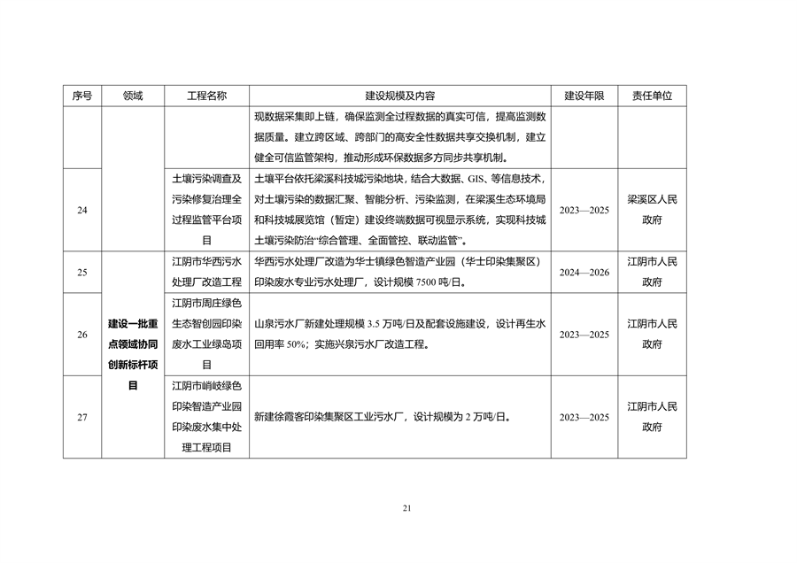 无锡市减污降碳协同创新试点工作方案（征求意见稿）