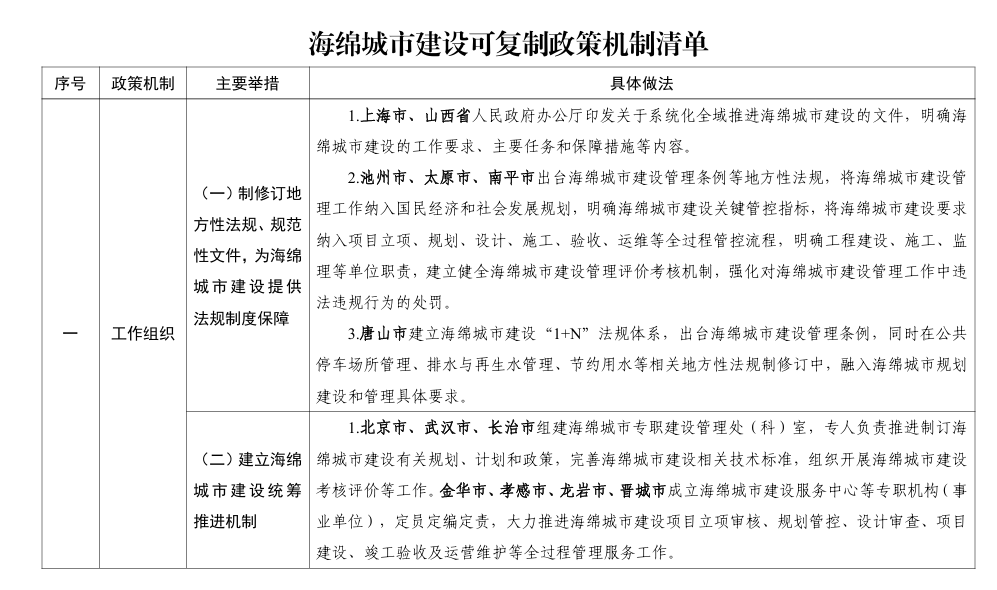 住房城乡建设部印发《海绵城市建设可复制政策机制清单》！-环保卫士