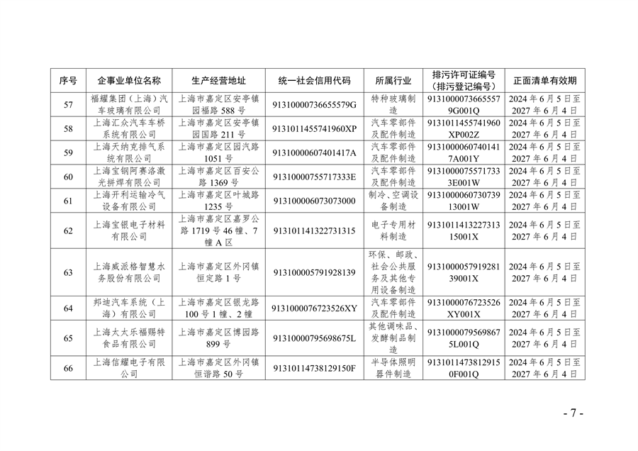 《2024年上海市生态环境监督执法正面清单》征求意见