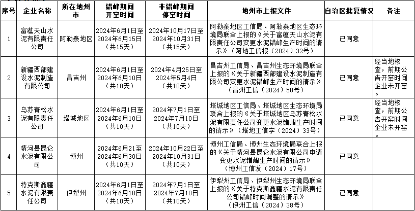 2023-2024年新疆水泥企业调整错峰生产时间（第五批）公示-环保卫士