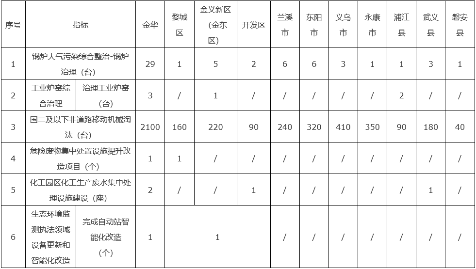 《金华市生态环境领域设备更新改造工作方案》-环保卫士