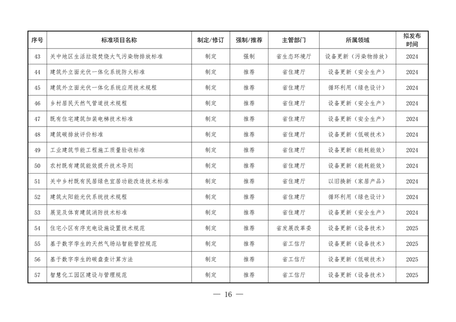 《陕西省以标准提升牵引设备更新和消费品以旧换新工作方案》发布