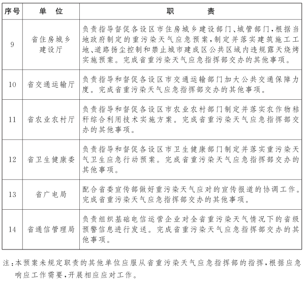 江西省人民政府印发《江西省重污染天气应急预案》