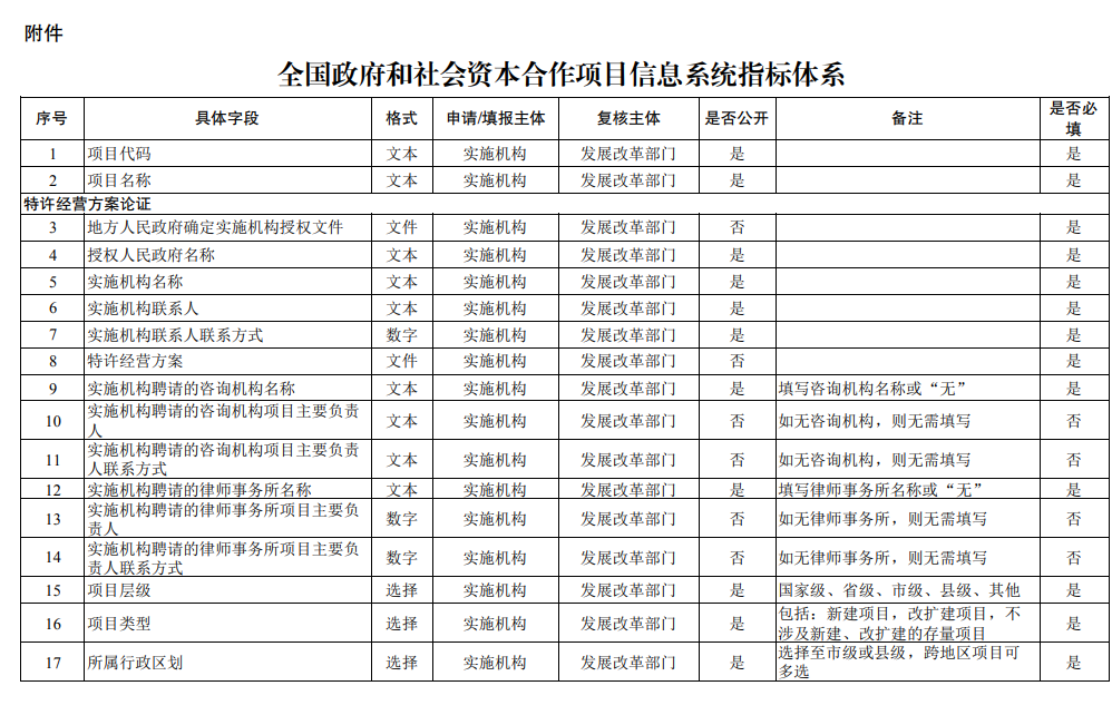 国家发改委发布《关于建立全国政府和社会资本合作项目信息系统的通知》！-环保卫士
