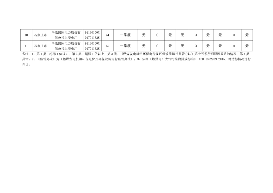 河北省2024年第一季度环保电价及超低电价燃煤发电机组大气污染物排放核定结果公示