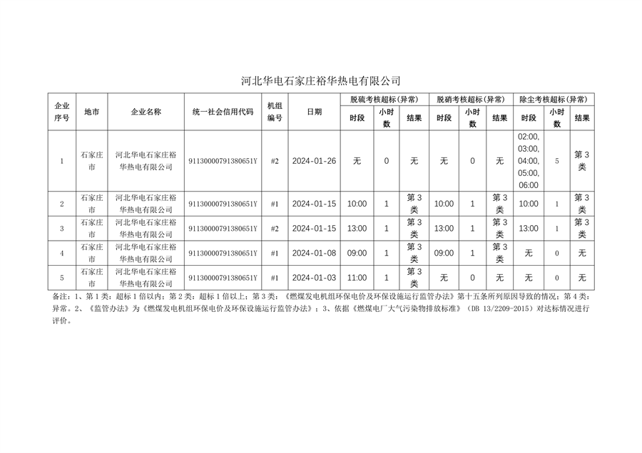 河北省2024年第一季度环保电价及超低电价燃煤发电机组大气污染物排放核定结果公示