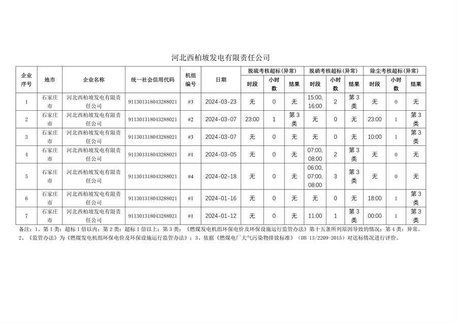 河北省2024年第一季度环保电价及超低电价燃煤发电机组大气污染物排放核定结果公示