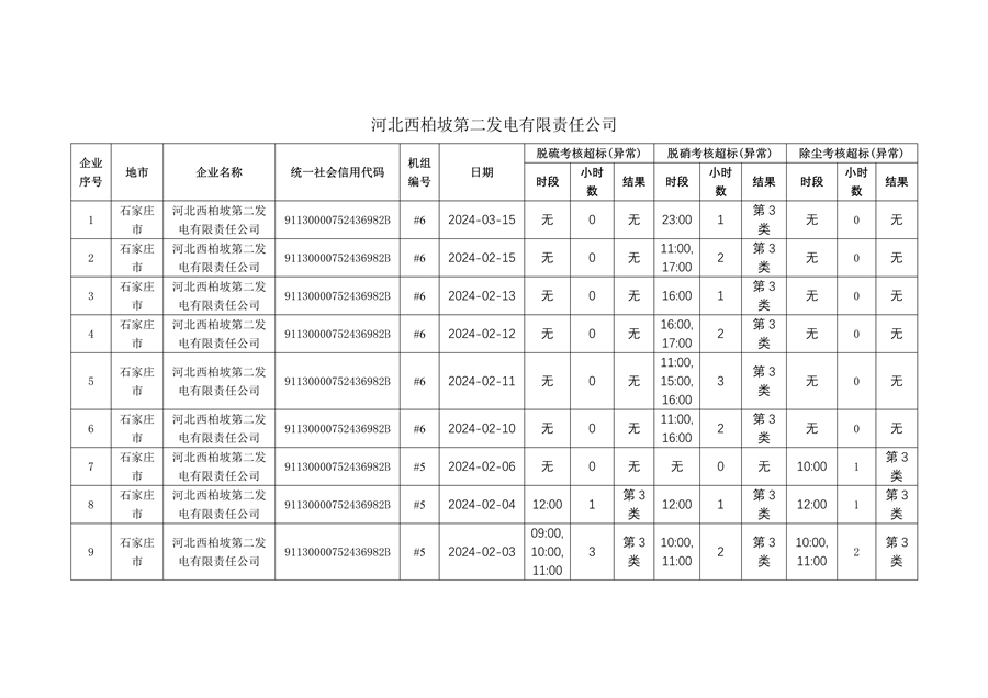 河北省2024年第一季度环保电价及超低电价燃煤发电机组大气污染物排放核定结果公示