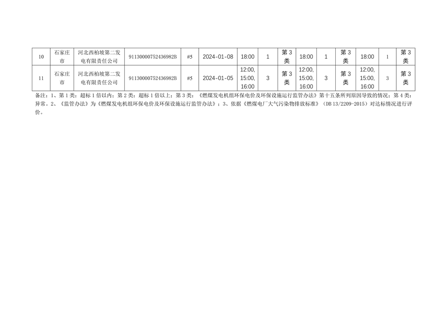 河北省2024年第一季度环保电价及超低电价燃煤发电机组大气污染物排放核定结果公示