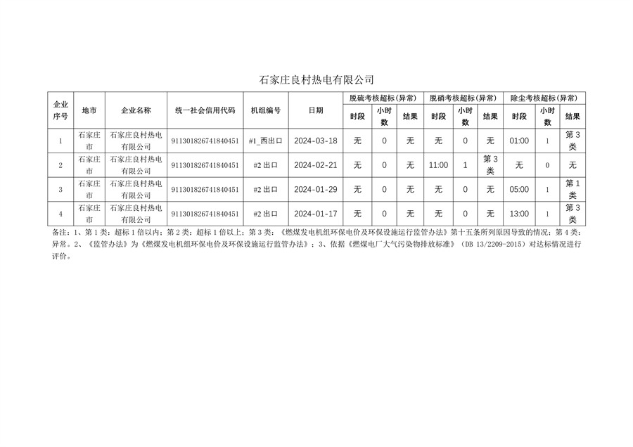 河北省2024年第一季度环保电价及超低电价燃煤发电机组大气污染物排放核定结果公示