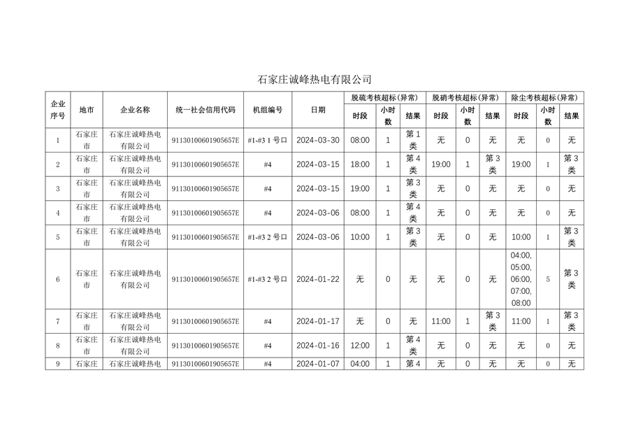 河北省2024年第一季度环保电价及超低电价燃煤发电机组大气污染物排放核定结果公示