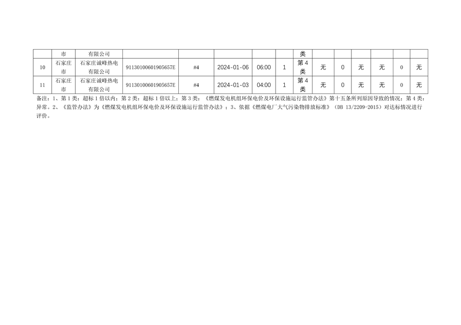 河北省2024年第一季度环保电价及超低电价燃煤发电机组大气污染物排放核定结果公示