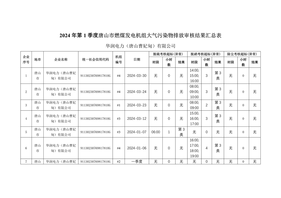 河北省2024年第一季度环保电价及超低电价燃煤发电机组大气污染物排放核定结果公示