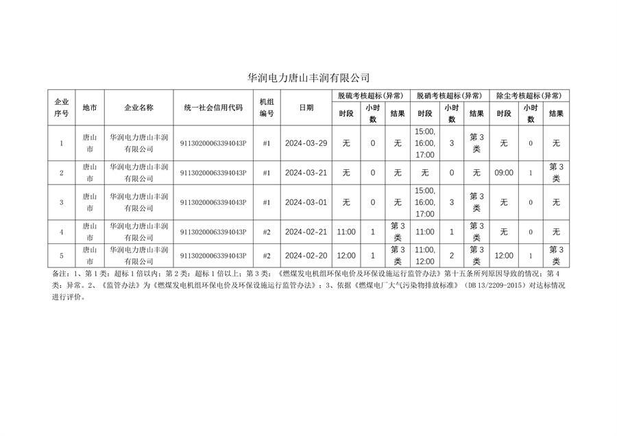 河北省2024年第一季度环保电价及超低电价燃煤发电机组大气污染物排放核定结果公示