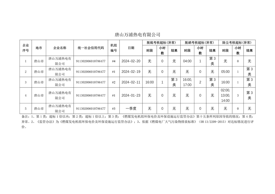 河北省2024年第一季度环保电价及超低电价燃煤发电机组大气污染物排放核定结果公示