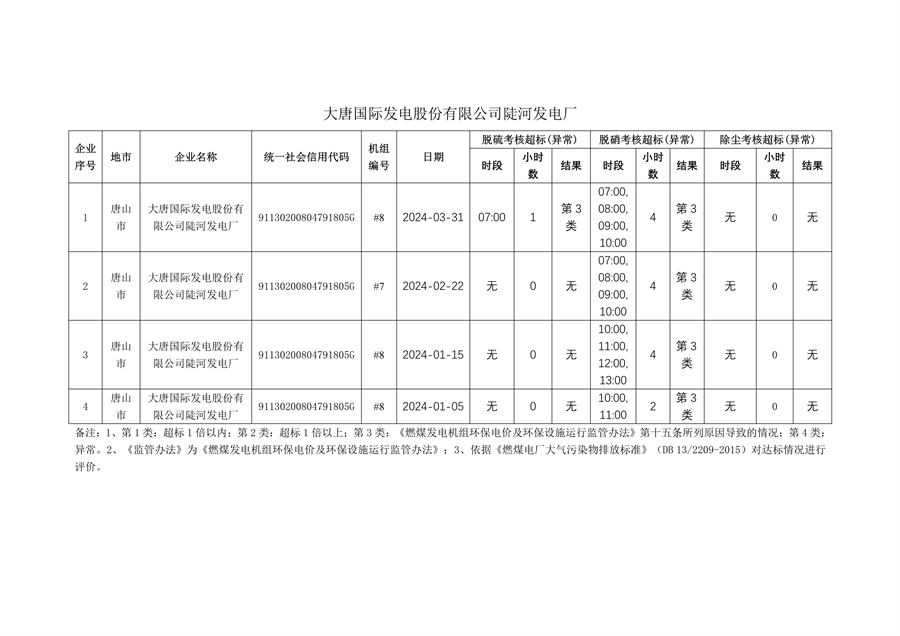 河北省2024年第一季度环保电价及超低电价燃煤发电机组大气污染物排放核定结果公示