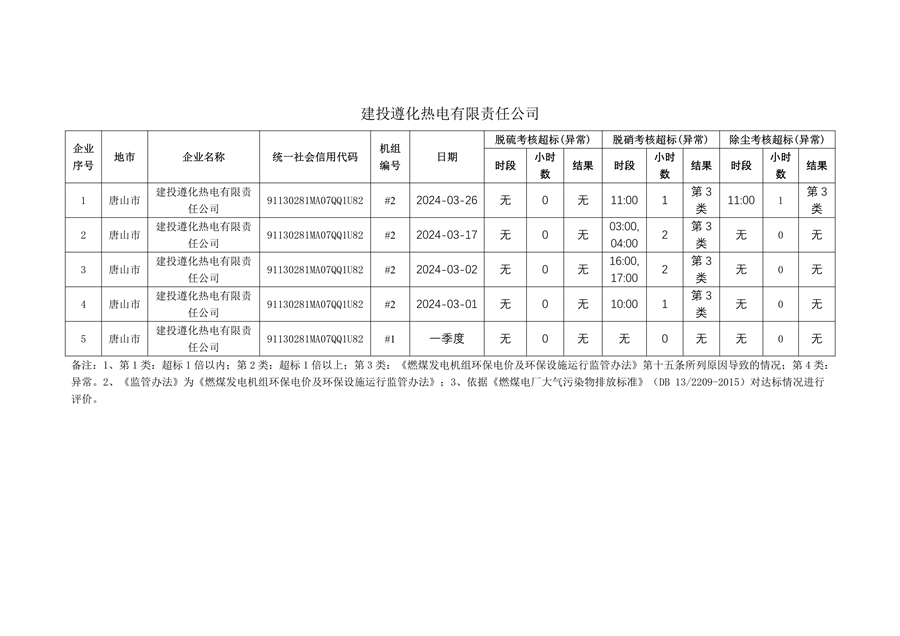河北省2024年第一季度环保电价及超低电价燃煤发电机组大气污染物排放核定结果公示