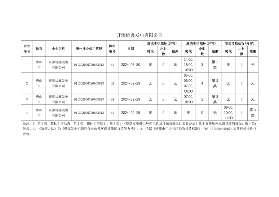 河北省2024年第一季度环保电价及超低电价燃煤发电机组大气污染物排放核定结果公示