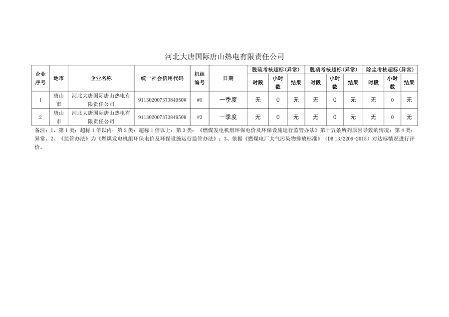 河北省2024年第一季度环保电价及超低电价燃煤发电机组大气污染物排放核定结果公示