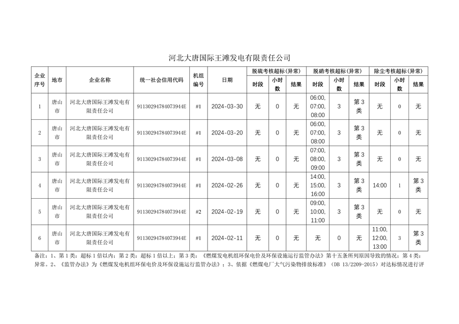 河北省2024年第一季度环保电价及超低电价燃煤发电机组大气污染物排放核定结果公示