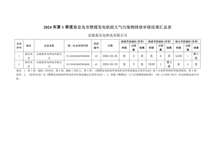 河北省2024年第一季度环保电价及超低电价燃煤发电机组大气污染物排放核定结果公示