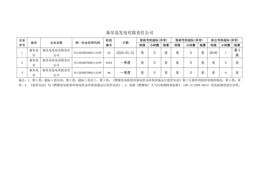河北省2024年第一季度环保电价及超低电价燃煤发电机组大气污染物排放核定结果公示