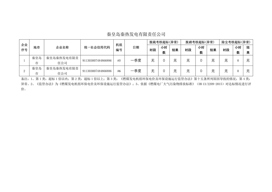 河北省2024年第一季度环保电价及超低电价燃煤发电机组大气污染物排放核定结果公示