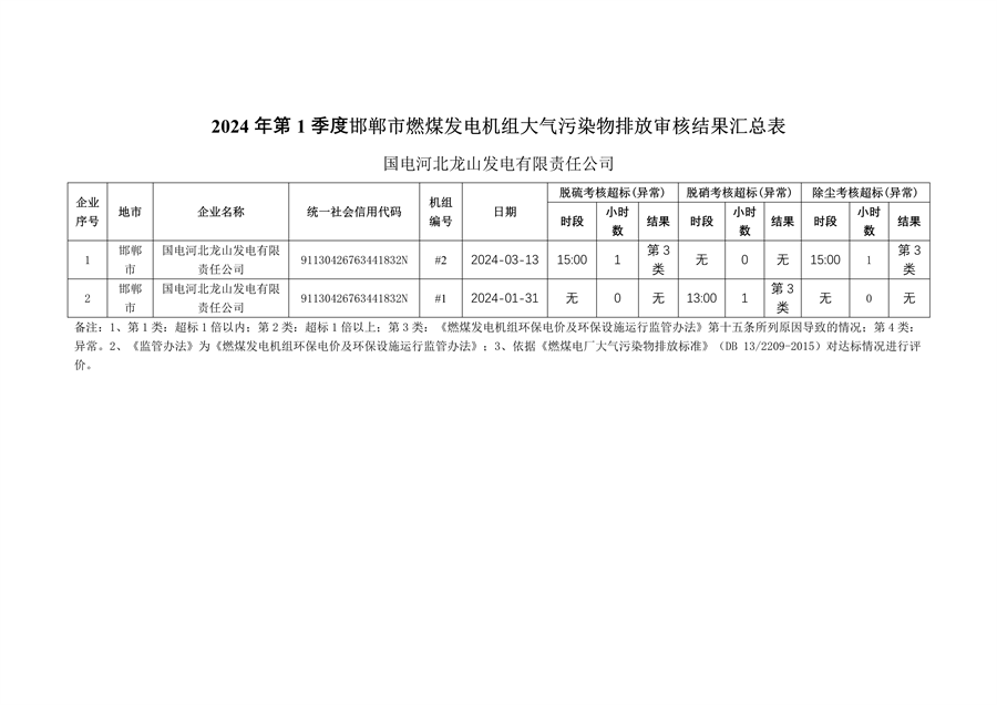 河北省2024年第一季度环保电价及超低电价燃煤发电机组大气污染物排放核定结果公示