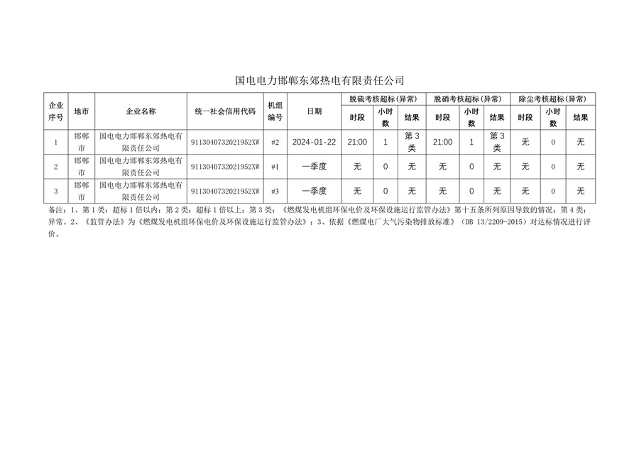 河北省2024年第一季度环保电价及超低电价燃煤发电机组大气污染物排放核定结果公示