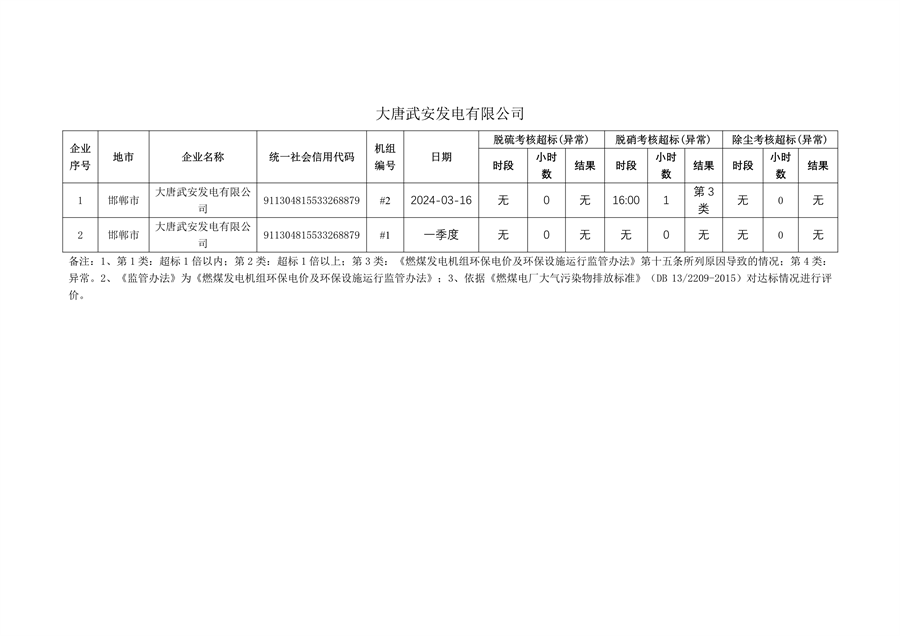 河北省2024年第一季度环保电价及超低电价燃煤发电机组大气污染物排放核定结果公示