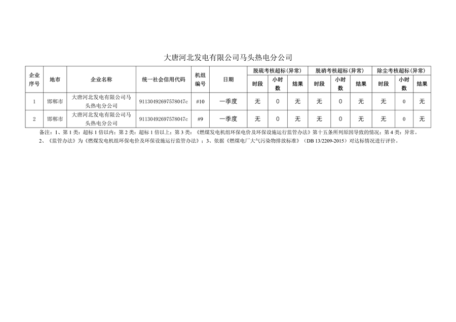 河北省2024年第一季度环保电价及超低电价燃煤发电机组大气污染物排放核定结果公示