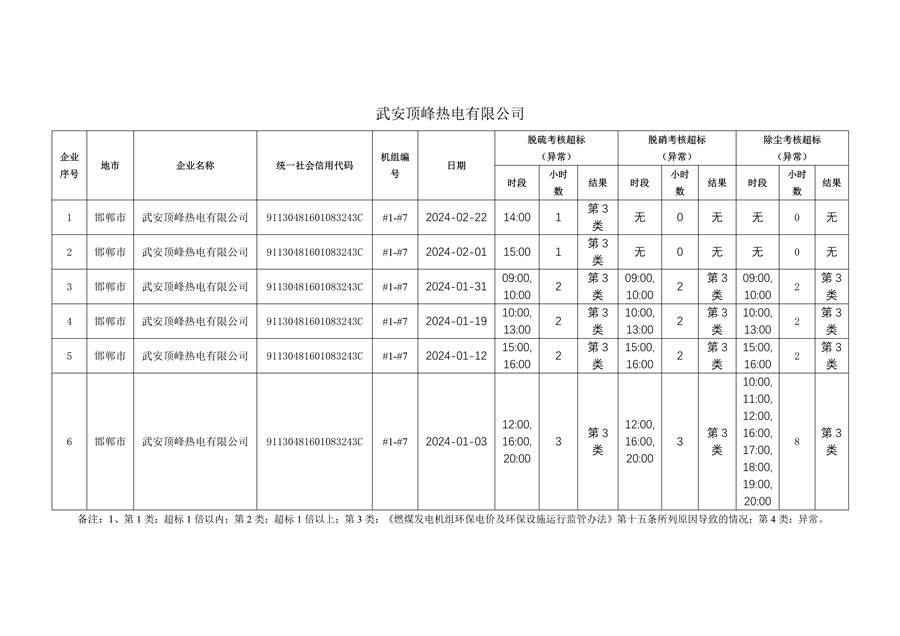 河北省2024年第一季度环保电价及超低电价燃煤发电机组大气污染物排放核定结果公示