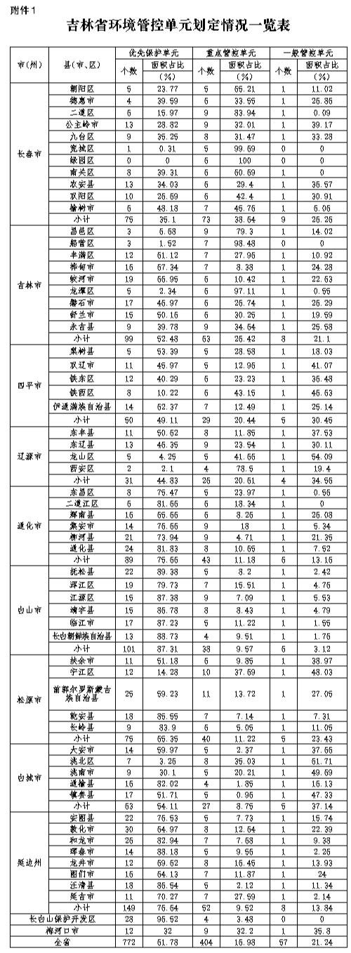 吉林省印发《关于加强生态环境分区管控的若干措施》-环保卫士