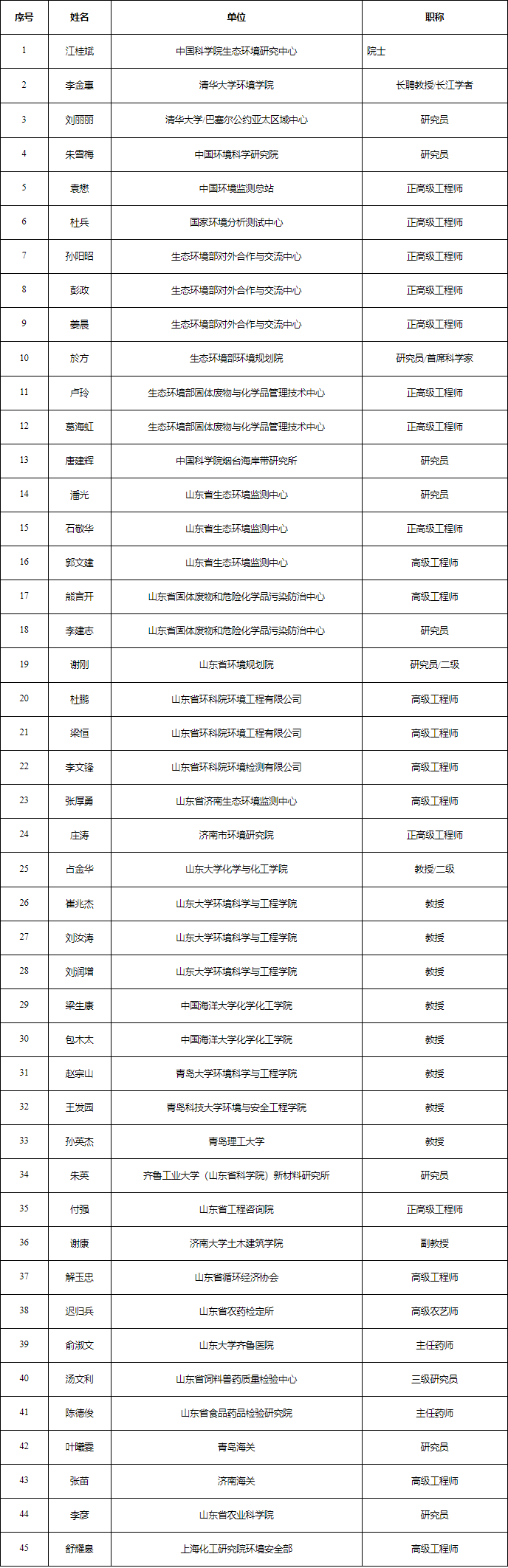 45人入选 山东省新污染物治理专家库拟入库专家名单（第一批）公示-环保卫士