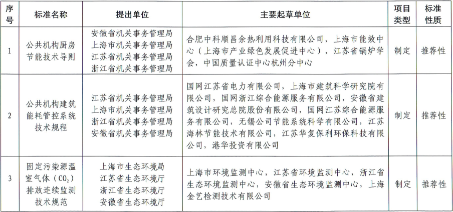 含多项生态环境相关标准 2024年第一批长三角区域地方标准制修订计划项目公示-环保卫士