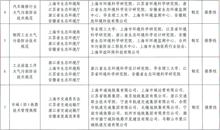 含多项生态环境相关标准 2024年第一批长三角区域地方标准制修订计划项目公示