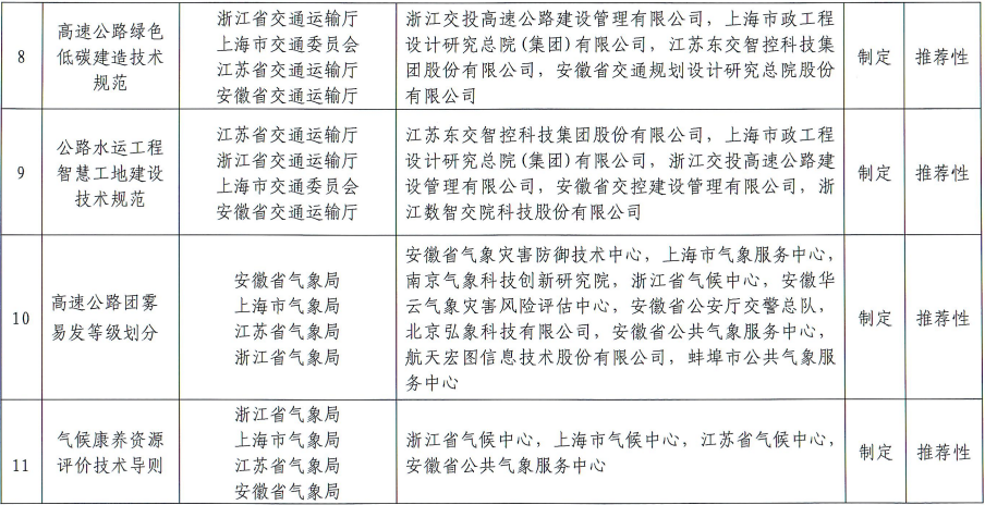 含多项生态环境相关标准 2024年第一批长三角区域地方标准制修订计划项目公示