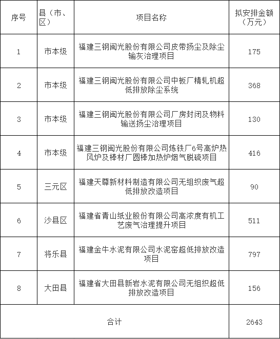 共2643万元 三明市公示2024年中央大气污染防治资金（第一期）拟安排情况-环保卫士