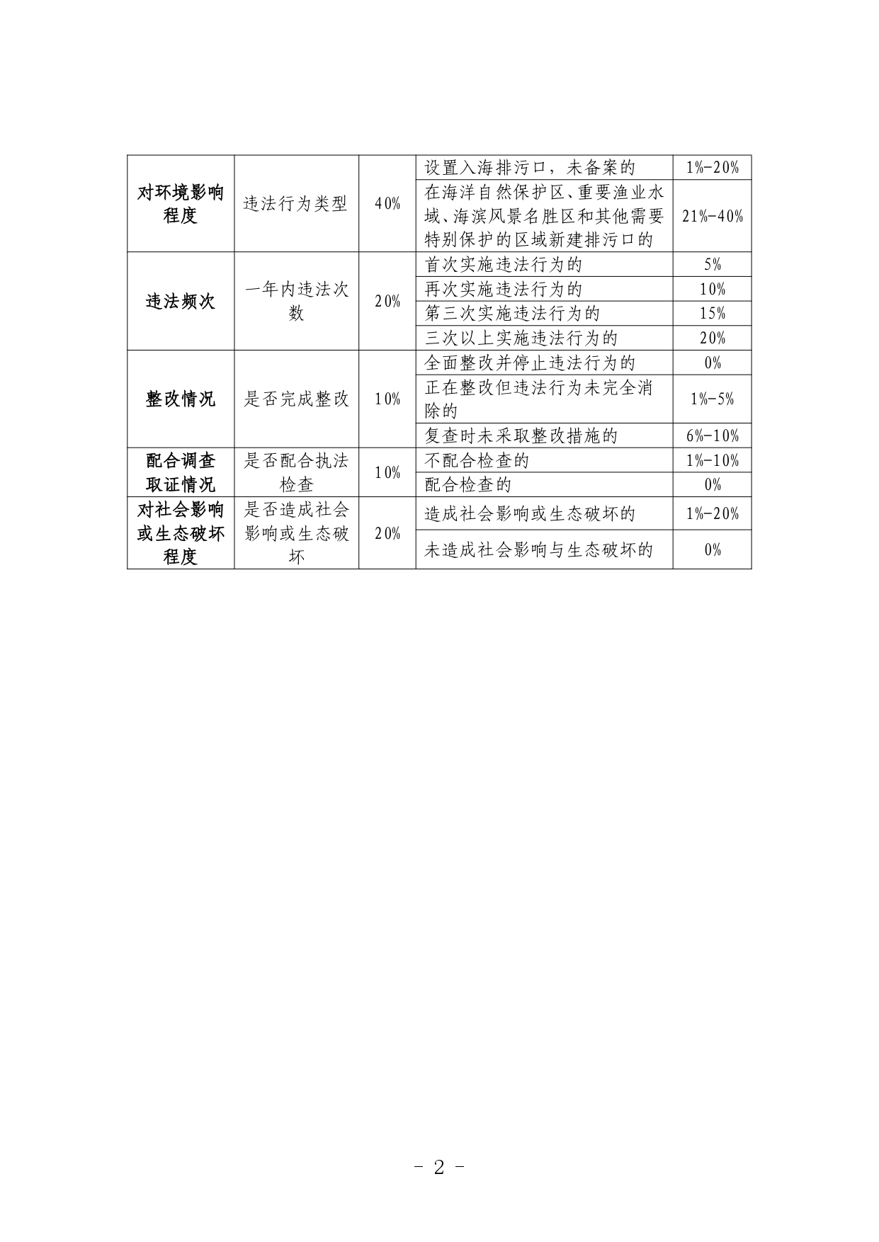 《河北省生态环境行政处罚自由裁量权裁量基准（修订单）》公开征求意见