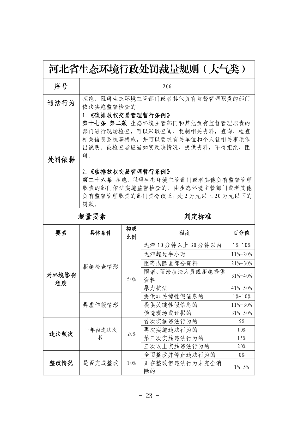 《河北省生态环境行政处罚自由裁量权裁量基准（修订单）》公开征求意见
