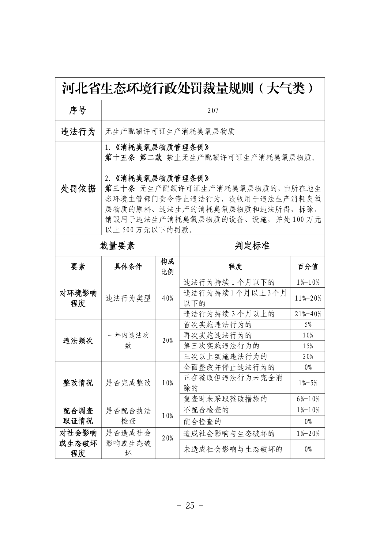 《河北省生态环境行政处罚自由裁量权裁量基准（修订单）》公开征求意见