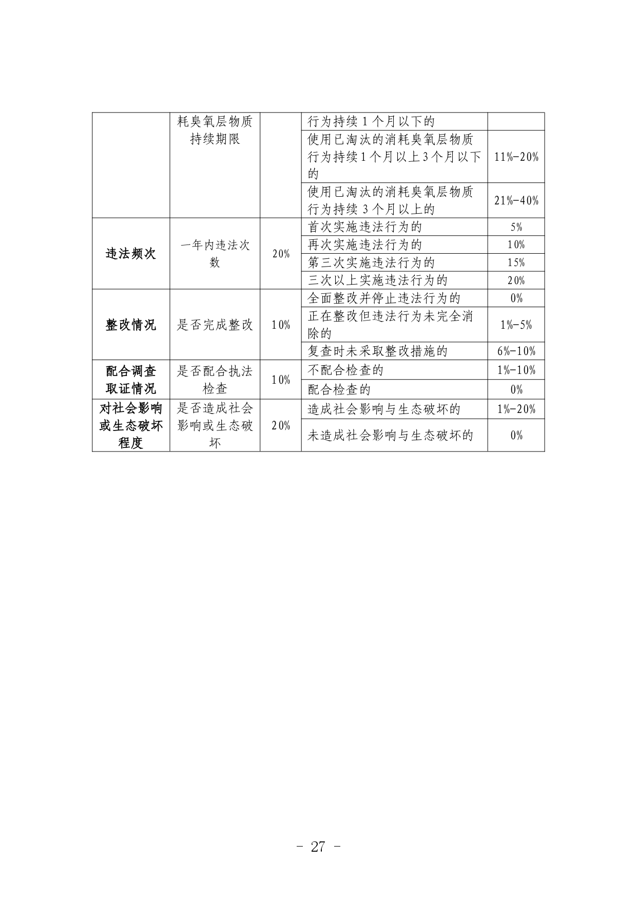 《河北省生态环境行政处罚自由裁量权裁量基准（修订单）》公开征求意见