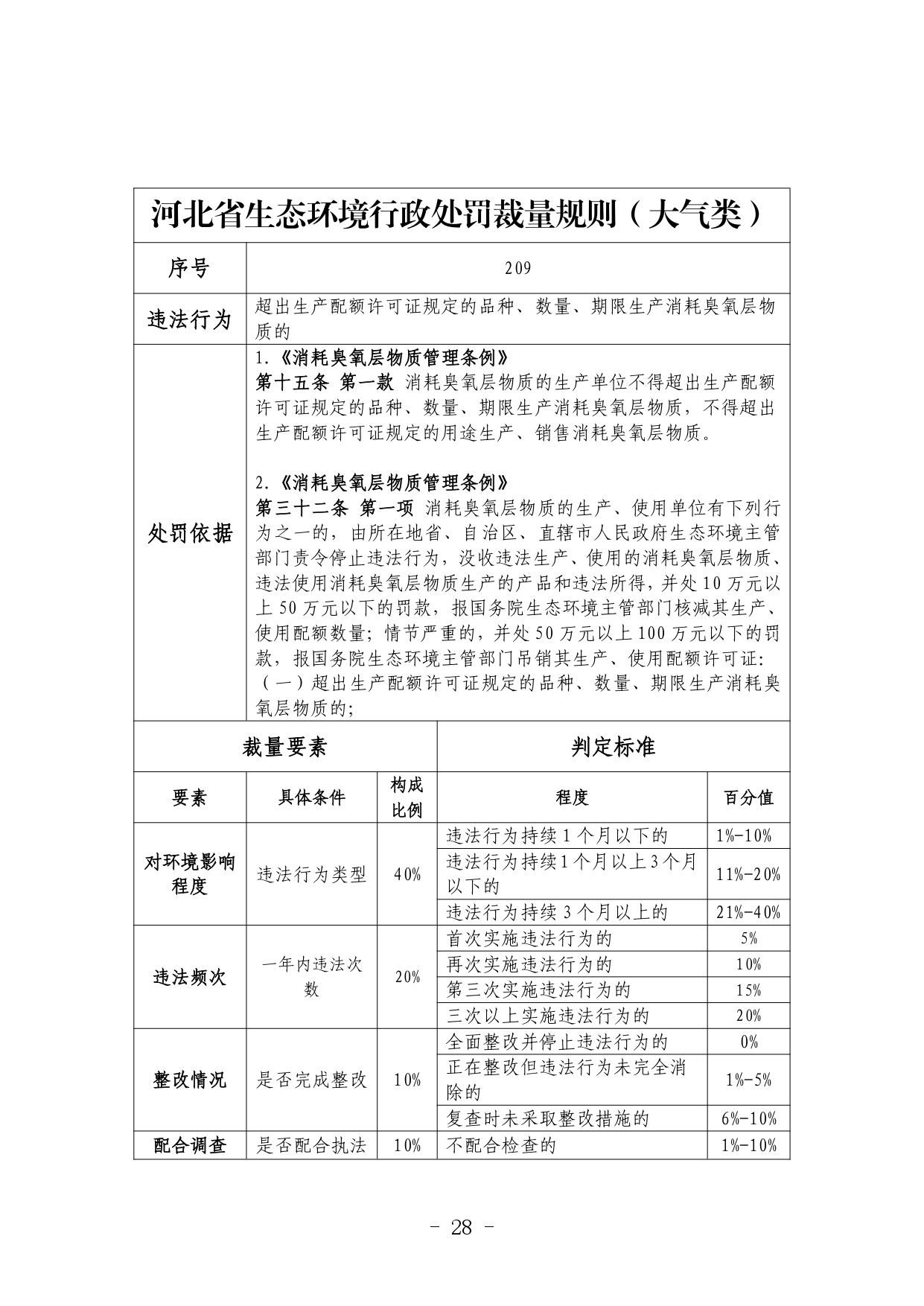 《河北省生态环境行政处罚自由裁量权裁量基准（修订单）》公开征求意见
