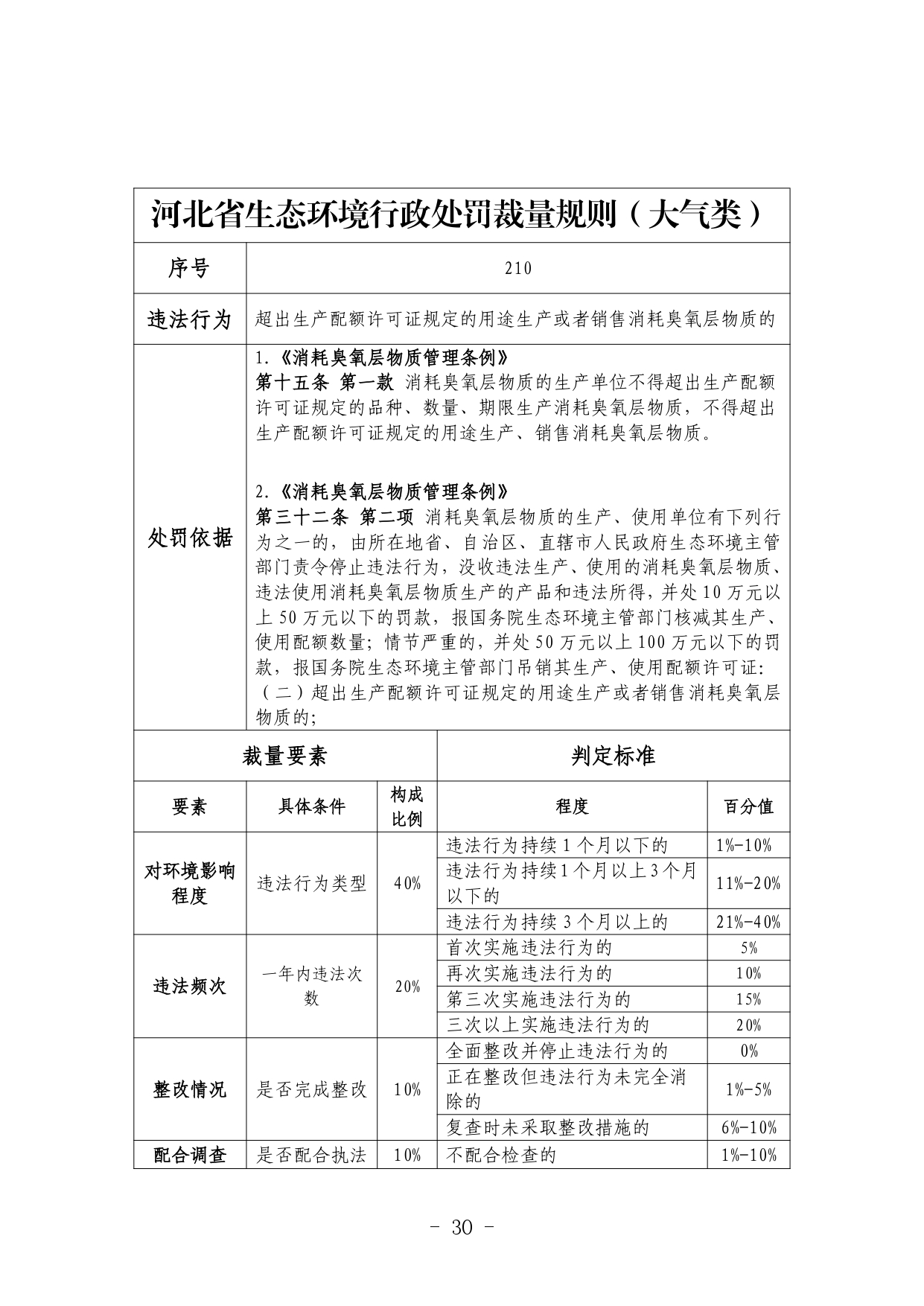 《河北省生态环境行政处罚自由裁量权裁量基准（修订单）》公开征求意见