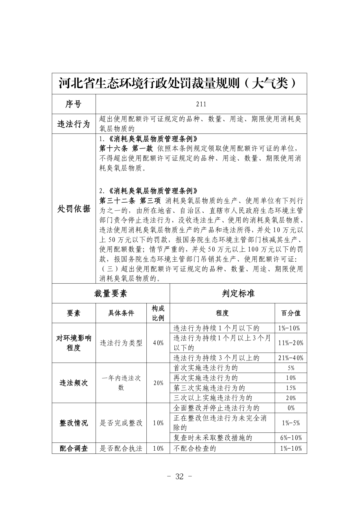 《河北省生态环境行政处罚自由裁量权裁量基准（修订单）》公开征求意见